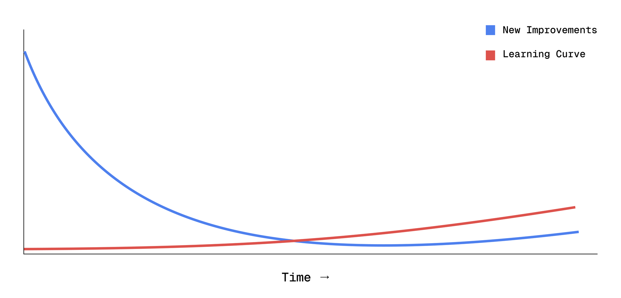 Learning Curve Time
